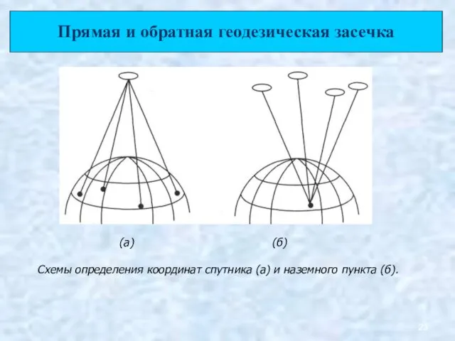 (а) (б) Схемы определения координат спутника (а) и наземного пункта (б). Прямая и обратная геодезическая засечка