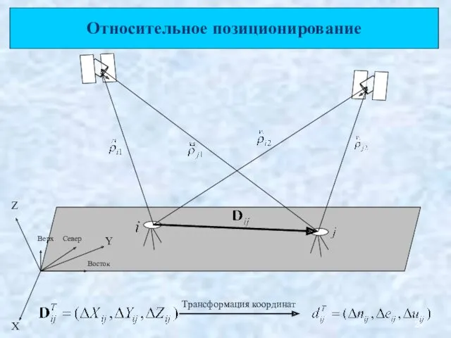 Север Восток Верх X Y Z Трансформация координат Относительное позиционирование