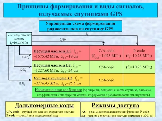 Генератор опорной частоты f0=10.23 МГц f0/10 Принципы формирования и виды сигналов, излучаемые спутниками