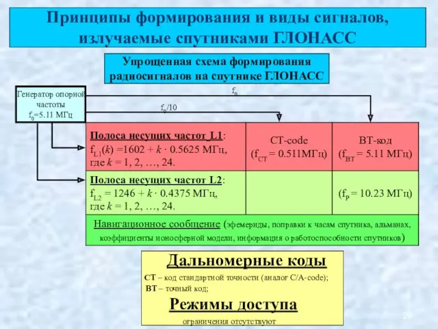 Генератор опорной частоты f0=5.11 МГц f0/10 Принципы формирования и виды