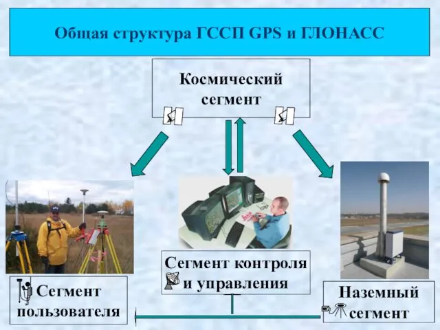 Космический сегмент Сегмент пользователя Сегмент контроля и управления Наземный сегмент Общая структура ГССП GPS и ГЛОНАСС