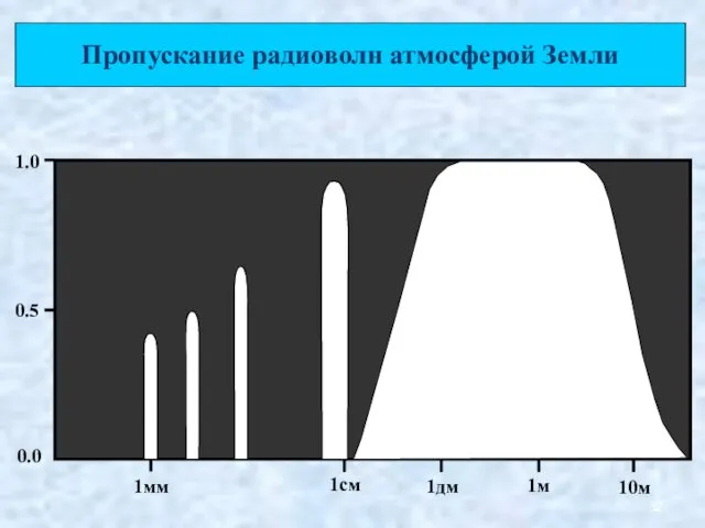 Пропускание радиоволн атмосферой Земли