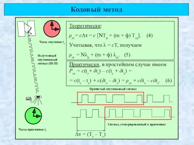 Излученный спутниковый сигнал (ПСП) Принятый спутниковый сигнал Сигнал, сгенерированный в приемнике Часы приемника