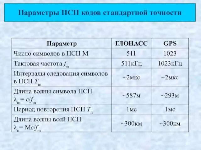 Параметры ПСП кодов стандартной точности