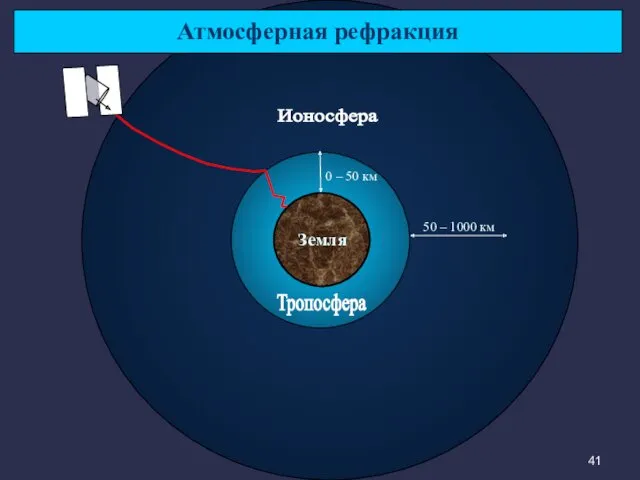 50 – 1000 км 0 – 50 км Ионосфера Тропосфера Атмосферная рефракция Земля