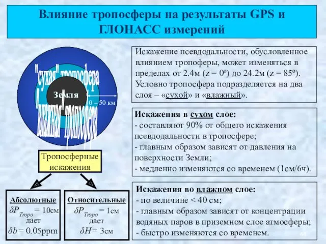 Влияние тропосферы на результаты GPS и ГЛОНАСС измерений Искажения во влажном слое: -