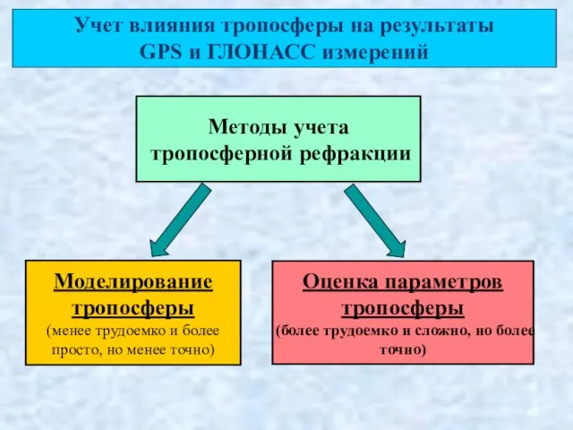 Учет влияния тропосферы на результаты GPS и ГЛОНАСС измерений Моделирование тропосферы (менее трудоемко