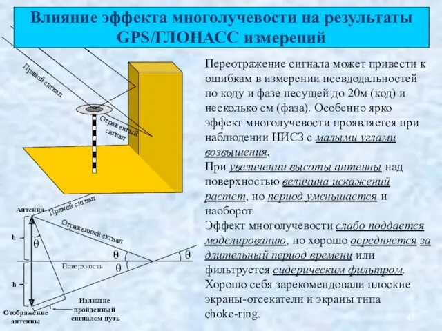 Антенна Поверхность Отраженный сигнал Прямой сигнал h h Отображение антенны Излишне пройденный сигналом