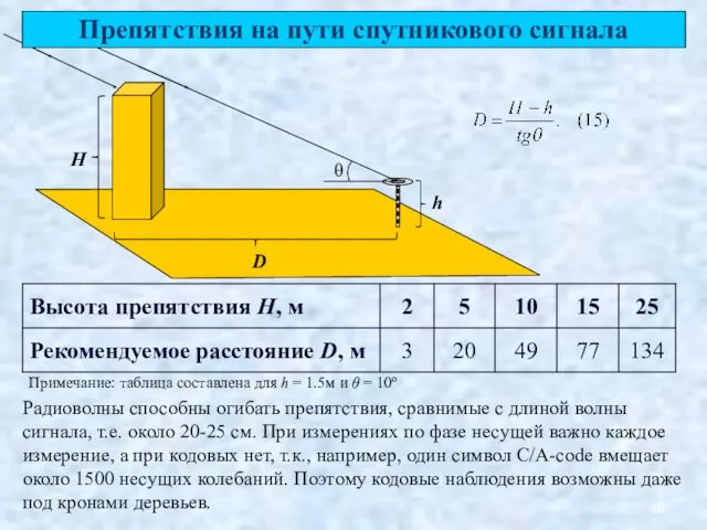 H h D θ Препятствия на пути спутникового сигнала Примечание: