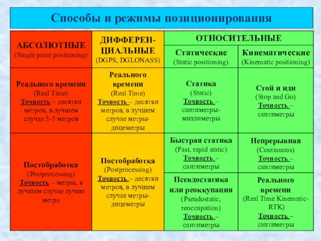 Способы и режимы позиционирования