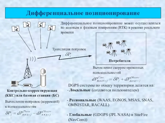 Контрольно-корректирующая (ККС) или базовая станция (БС) Потребители Вычисление поправок (коррекций) к псевдодальностям Трансляция