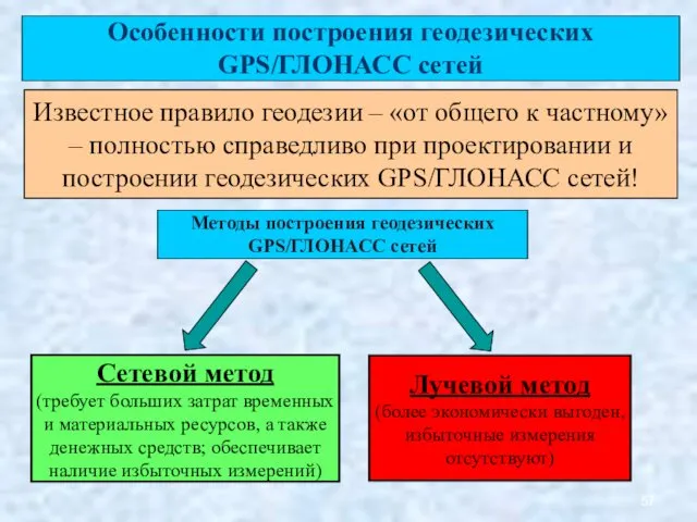 Особенности построения геодезических GPS/ГЛОНАСС сетей Известное правило геодезии – «от