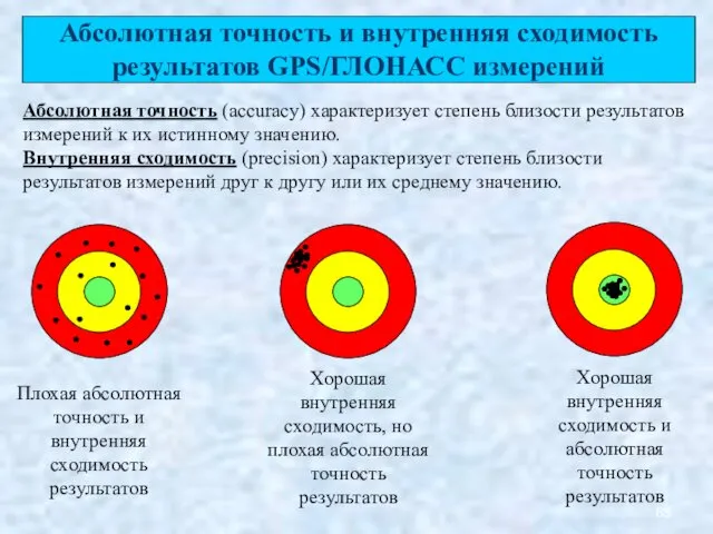 Абсолютная точность и внутренняя сходимость результатов GPS/ГЛОНАСС измерений Абсолютная точность