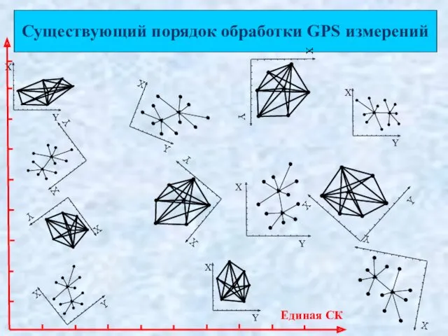 Существующий порядок обработки GPS измерений Единая СК