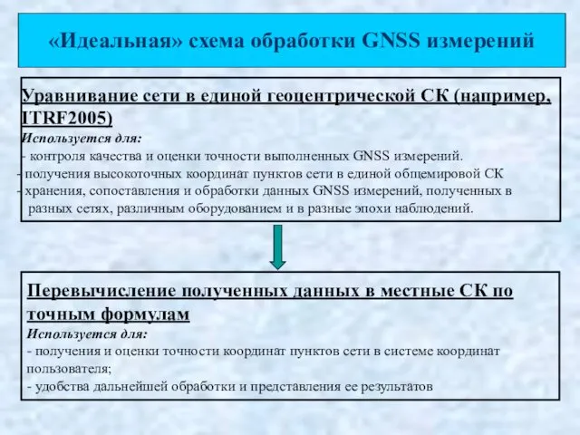 «Идеальная» схема обработки GNSS измерений Уравнивание сети в единой геоцентрической