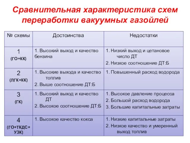 Сравнительная характеристика схем переработки вакуумных газойлей