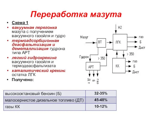 Переработка мазута Схема 1 вакуумная перегонка мазута с получением вакуумного