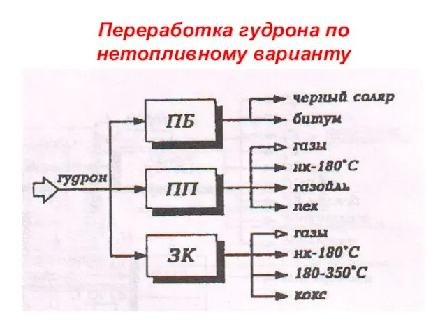 Переработка гудрона по нетопливному варианту