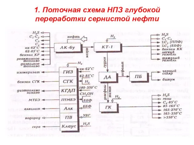 1. Поточная схема НПЗ глубокой переработки сернистой нефти