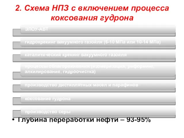 2. Схема НПЗ с включением процесса коксования гудрона Глубина переработки нефти – 93-95%