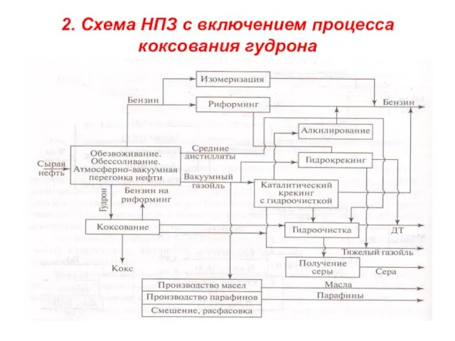 2. Схема НПЗ с включением процесса коксования гудрона