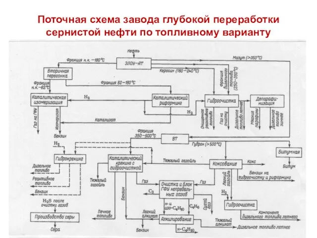 Поточная схема завода глубокой переработки сернистой нефти по топливному варианту