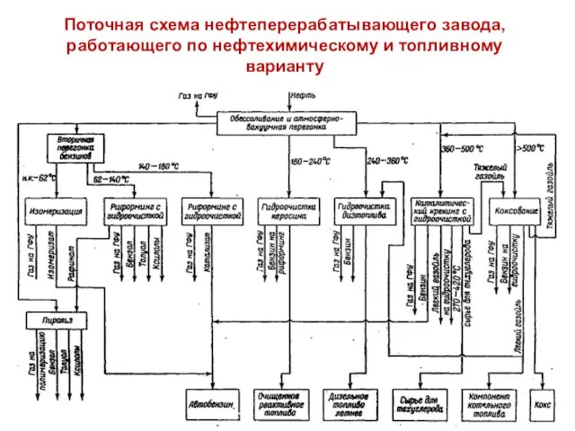 Поточная схема нефтеперерабатывающего завода, работающего по нефтехимическому и топливному варианту