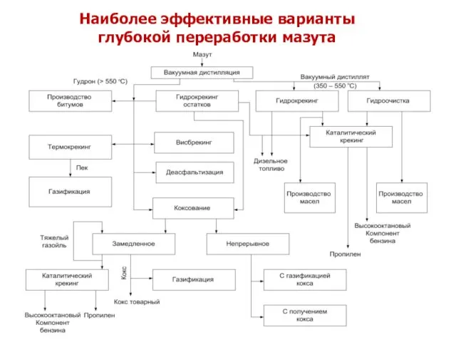 Наиболее эффективные варианты глубокой переработки мазута