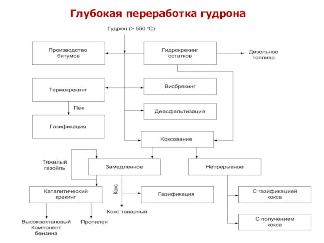 Глубокая переработка гудрона