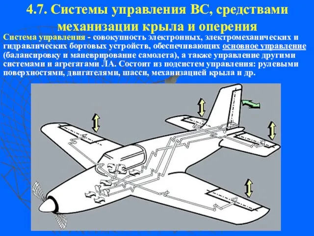 4.7. Системы управления ВС, средствами механизации крыла и оперения Система