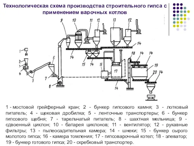 Технологическая схема производства строительного гипса с применением варочных котлов 1