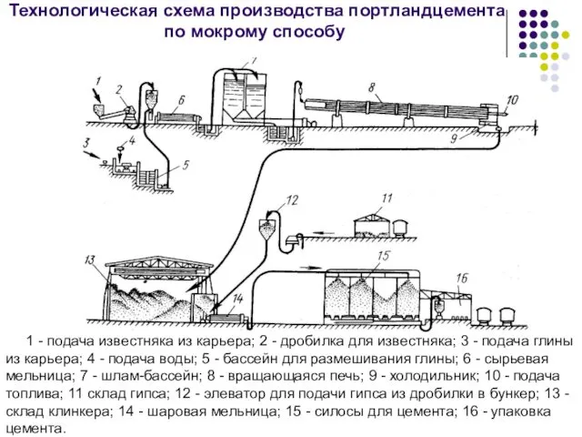 Технологическая схема производства портландцемента по мокрому способу 1 - подача