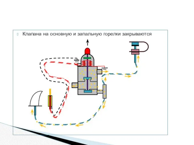 Клапана на основную и запальную горелки закрываются