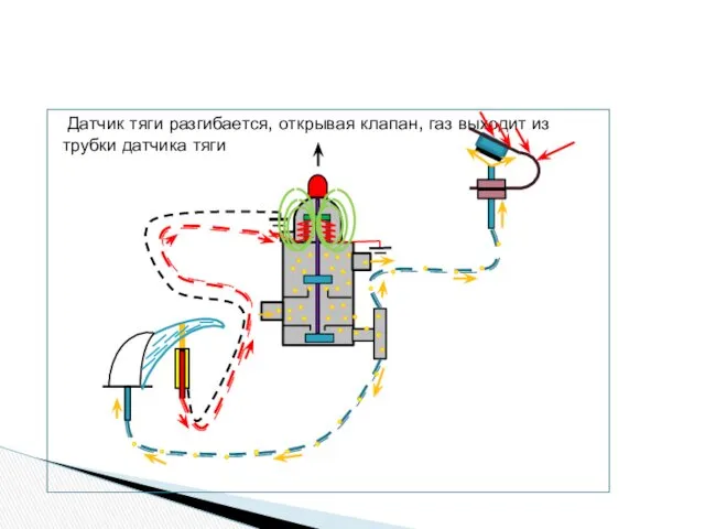 Датчик тяги разгибается, открывая клапан, газ выходит из трубки датчика тяги