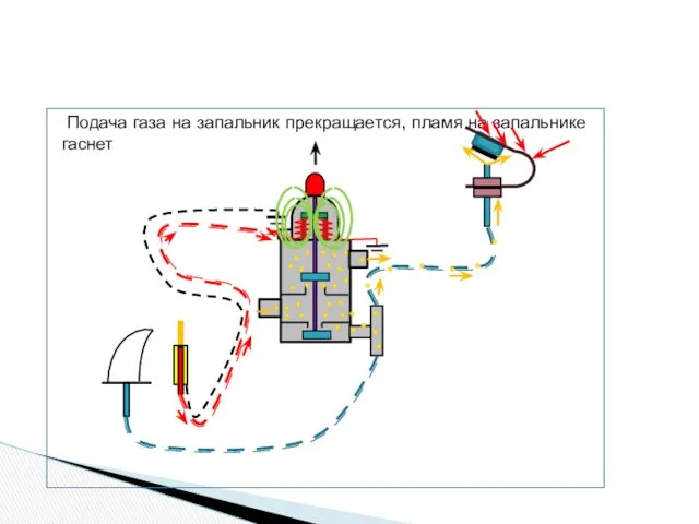 Подача газа на запальник прекращается, пламя на запальнике гаснет