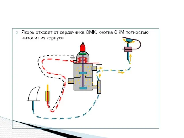 Якорь отходит от сердечника ЭМК, кнопка ЭКМ полностью выходит из корпуса