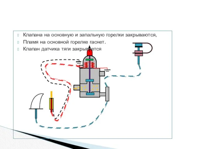 Клапана на основную и запальную горелки закрываются, Пламя на основной горелке гаснет. Клапан датчика тяги закрывается