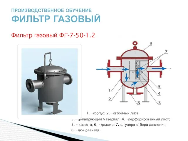 Фильтр газовый ФГ-7-50-1.2 1. –корпус; 2. –отбойный лист; 3. –фильтрующий