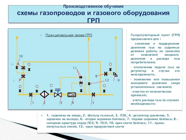 Производственное обучение схемы газопроводов и газового оборудования ГРП Принципиальная схема