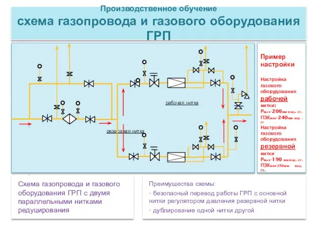 Производственное обучение схема газопровода и газового оборудования ГРП Схема газопровода