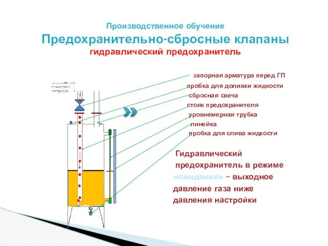 Производственное обучение Предохранительно-сбросные клапаны гидравлический предохранитель запорная арматура перед ГП