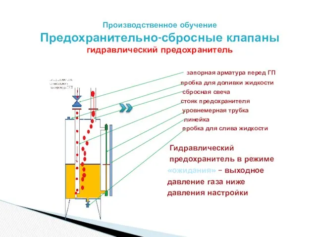 Производственное обучение Предохранительно-сбросные клапаны гидравлический предохранитель запорная арматура перед ГП