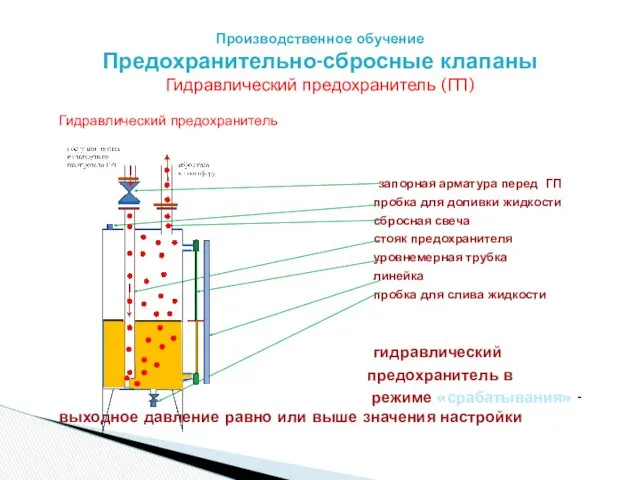 Производственное обучение Предохранительно-сбросные клапаны Гидравлический предохранитель (ГП) Гидравлический предохранитель запорная