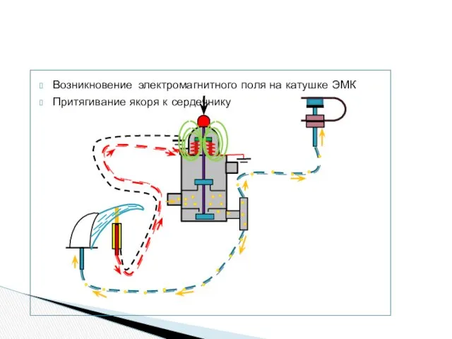 Возникновение электромагнитного поля на катушке ЭМК Притягивание якоря к сердечнику