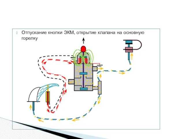 Отпускание кнопки ЭКМ, открытие клапана на основную горелку