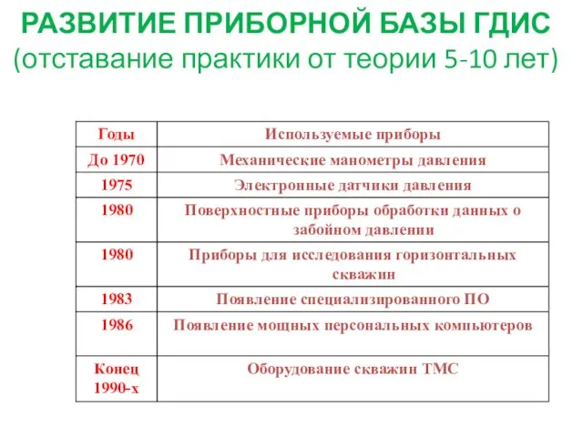 РАЗВИТИЕ ПРИБОРНОЙ БАЗЫ ГДИС (отставание практики от теории 5-10 лет)