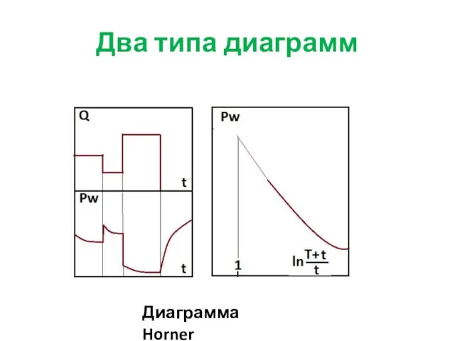 Два типа диаграмм Диаграмма Horner