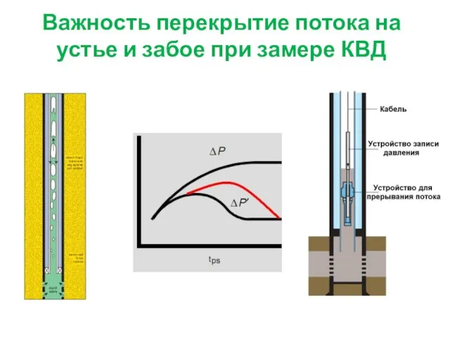 Важность перекрытие потока на устье и забое при замере КВД