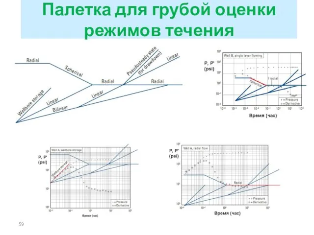 Палетка для грубой оценки режимов течения