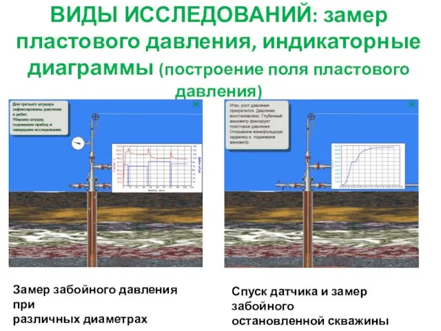 ВИДЫ ИССЛЕДОВАНИЙ: замер пластового давления, индикаторные диаграммы (построение поля пластового